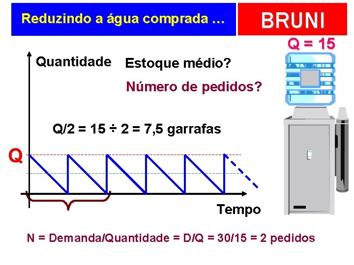 Reduzindo a água comprada … BRUNI Q = 15 Quantidade Estoque médio? Número de