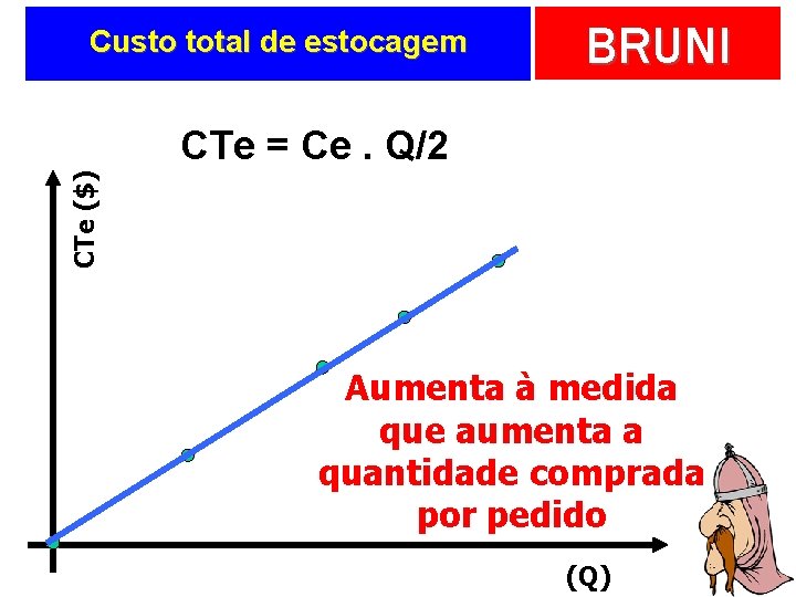 Custo total de estocagem BRUNI CTe ($) CTe = Ce. Q/2 Aumenta à medida