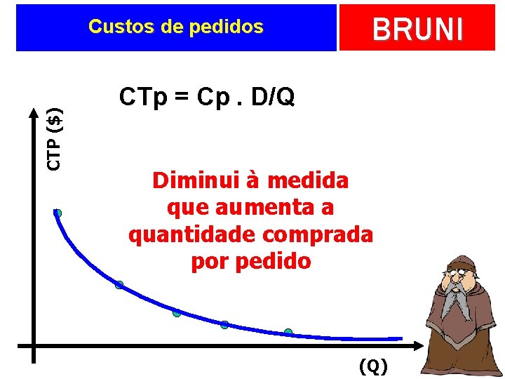 CTP ($) Custos de pedidos BRUNI CTp = Cp. D/Q Diminui à medida que