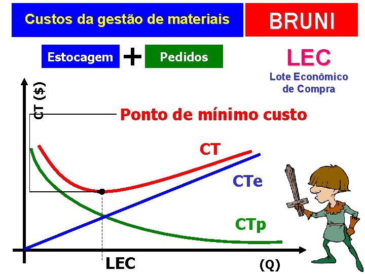 BRUNI Custos da gestão de materiais CT ($) Estocagem + LEC Pedidos Lote Econômico