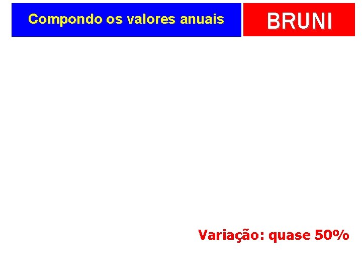 Compondo os valores anuais BRUNI Variação: quase 50% 