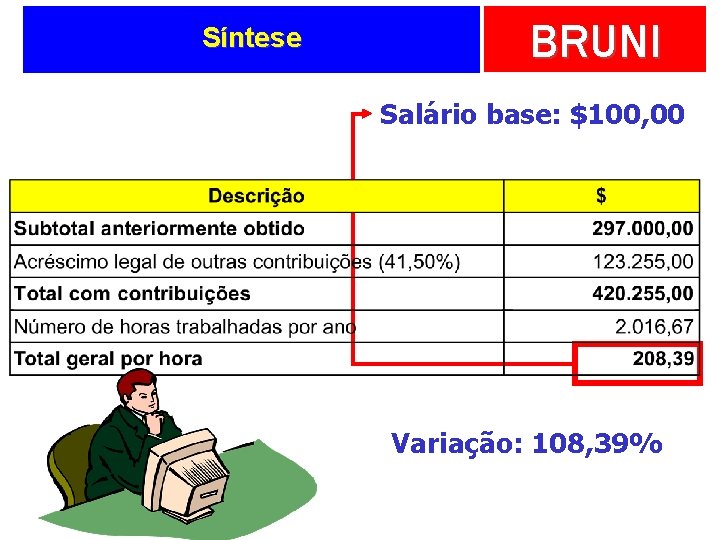 Síntese BRUNI Salário base: $100, 00 Variação: 108, 39% 