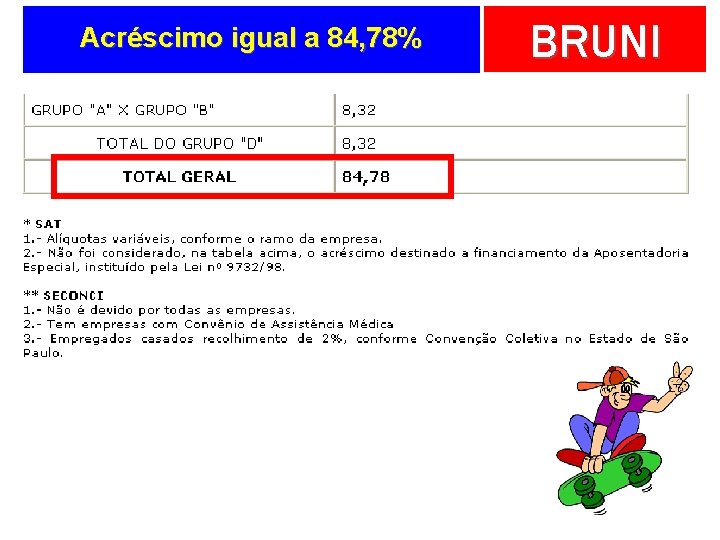 Acréscimo igual a 84, 78% BRUNI 