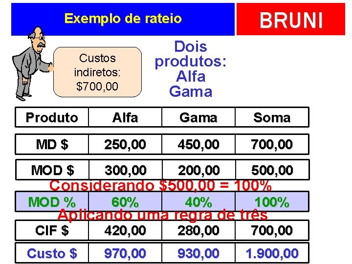 BRUNI Exemplo de rateio Custos indiretos: $700, 00 Dois produtos: Alfa Gama Produto Alfa