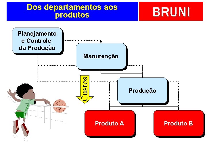 Dos departamentos aos produtos BRUNI Planejamento e Controle da Produção Custos Manutenção Produto A