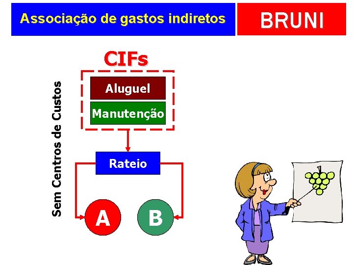 Associação de gastos indiretos Sem Centros de Custos CIFs Aluguel Manutenção Rateio A B