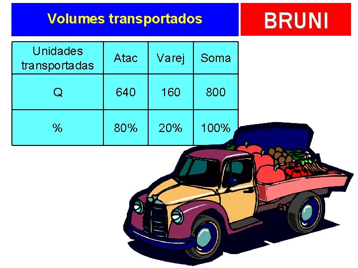 BRUNI Volumes transportados Unidades transportadas Atac Varej Soma Q 640 160 800 % 80%