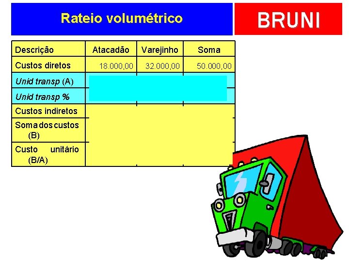 BRUNI Rateio volumétrico Descrição Custos diretos Atacadão 18. 000, 00 Varejinho 32. 000, 00