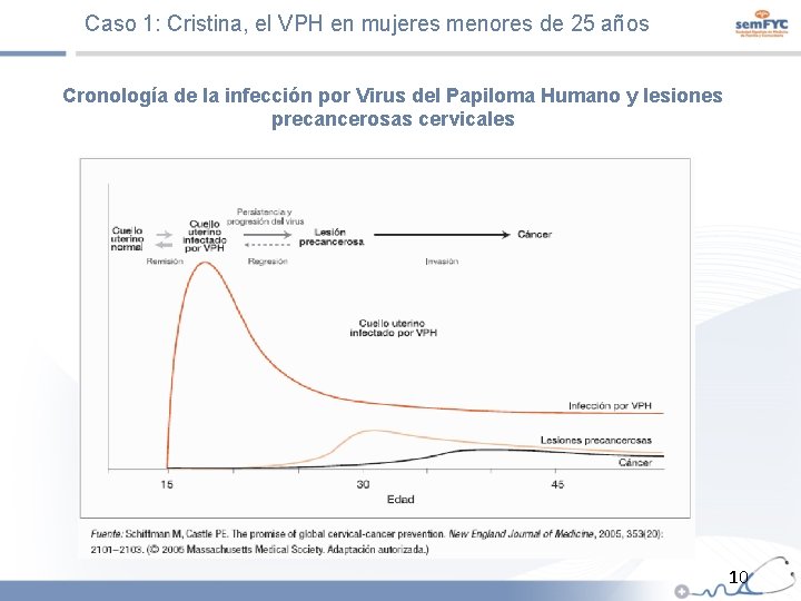 Caso 1: Cristina, el VPH en mujeres menores de 25 años Cronología de la