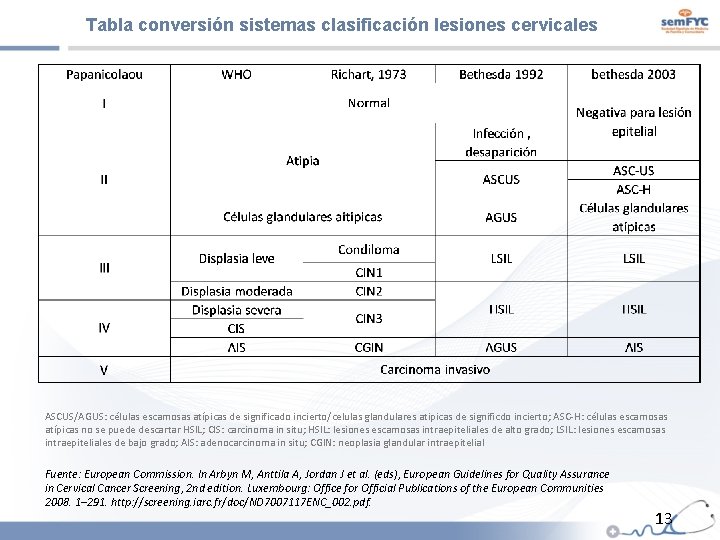 Tabla conversión sistemas clasificación lesiones cervicales ASCUS/AGUS: células escamosas atípicas de significado incierto/celulas glandulares