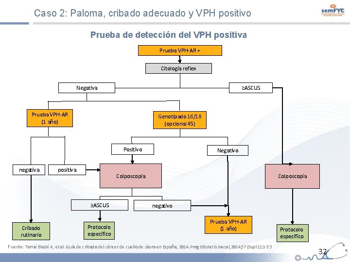 Caso 2: Paloma, cribado adecuado y VPH positivo Prueba de detección del VPH positiva