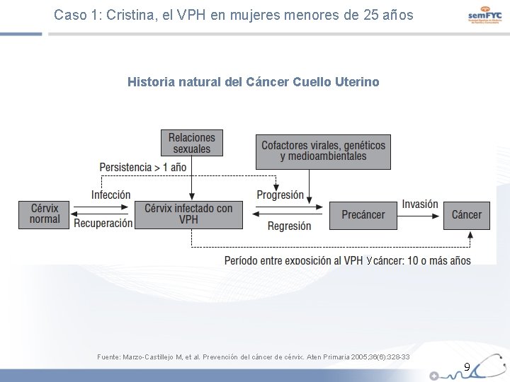 Caso 1: Cristina, el VPH en mujeres menores de 25 años Historia natural del