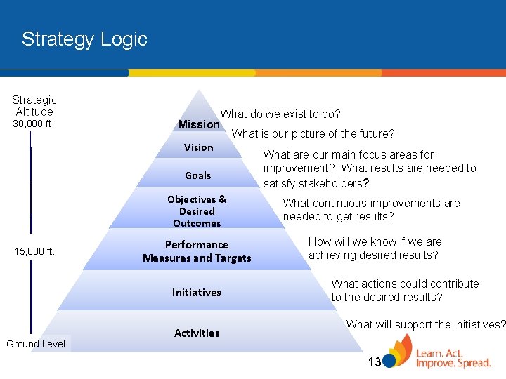 Strategy Logic Strategic Altitude 30, 000 ft. Mission What do we exist to do?