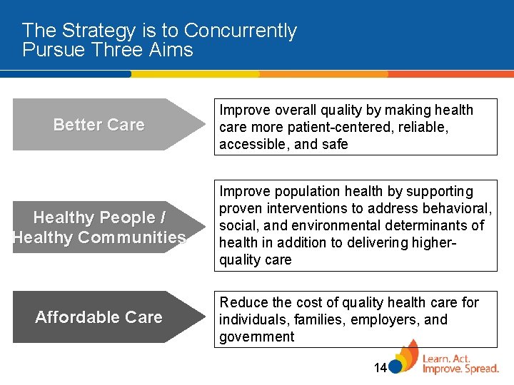 The Strategy is to Concurrently Pursue Three Aims Better Care Healthy People / Healthy