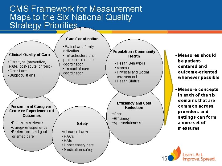 CMS Framework for Measurement Maps to the Six National Quality Strategy Priorities Care Coordination