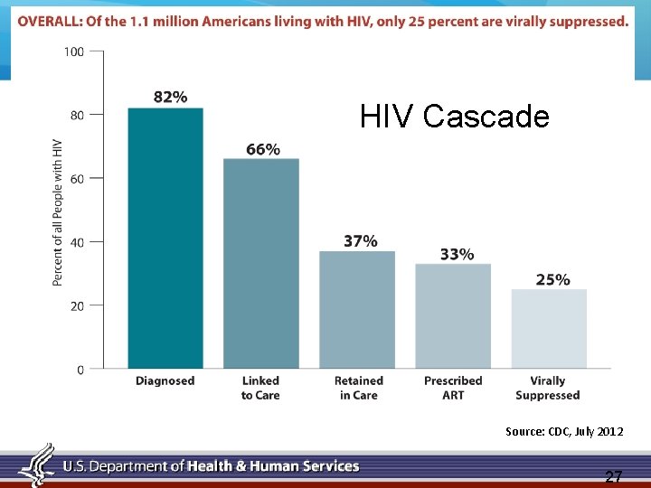 HIV Cascade Source: CDC, July 2012 27 27 