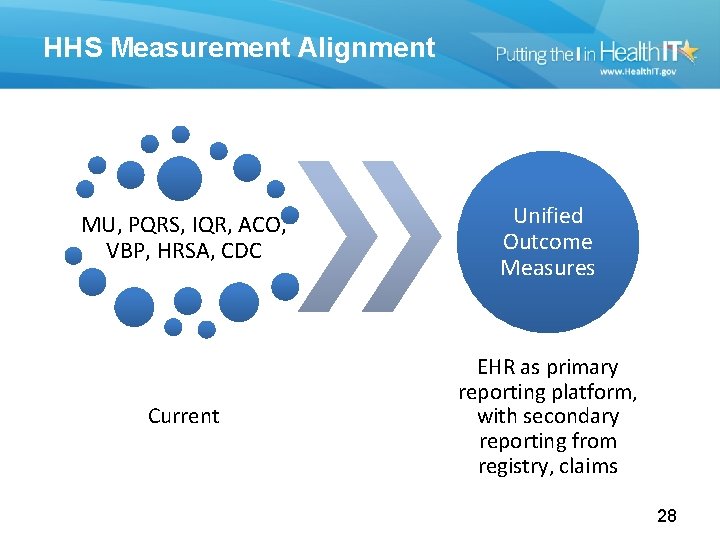 HHS Measurement Alignment MU, PQRS, IQR, ACO, VBP, HRSA, CDC Unified Outcome Measures Current