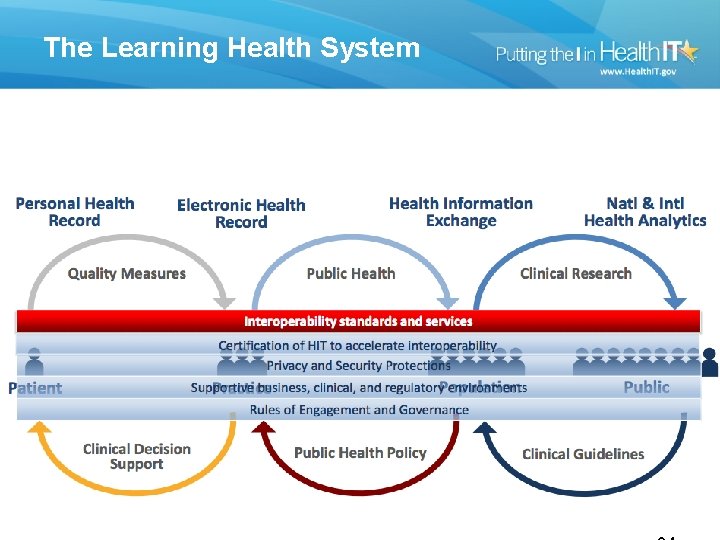 The Learning Health System 