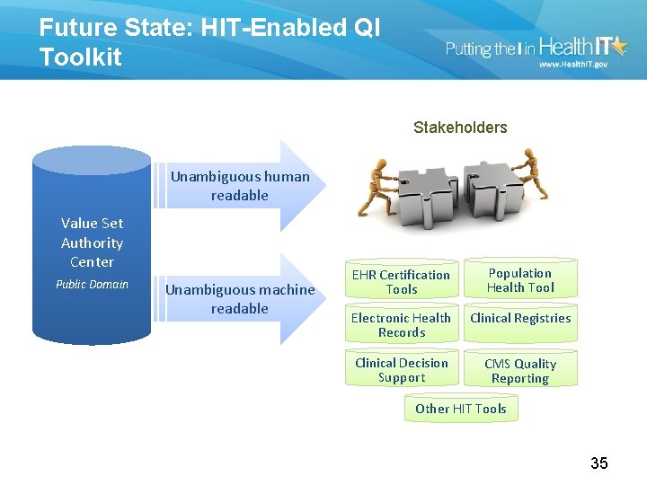 Future State: HIT-Enabled QI Toolkit Stakeholders Unambiguous human readable Value Set Authority Center Public