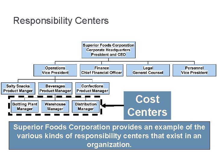 Responsibility Centers Cost Centers Superior Foods Corporation provides an example of the various kinds