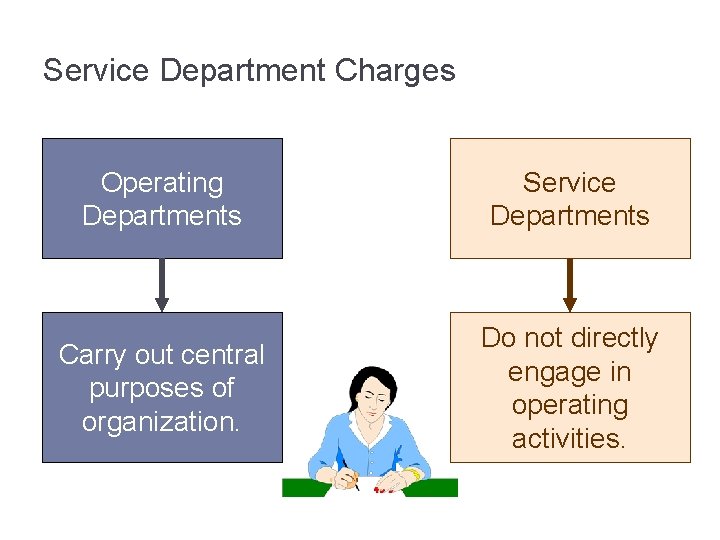 Service Department Charges Operating Departments Service Departments Carry out central purposes of organization. Do