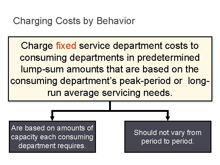 Charging Costs by Behavior Charge fixed service department costs to consuming departments in predetermined