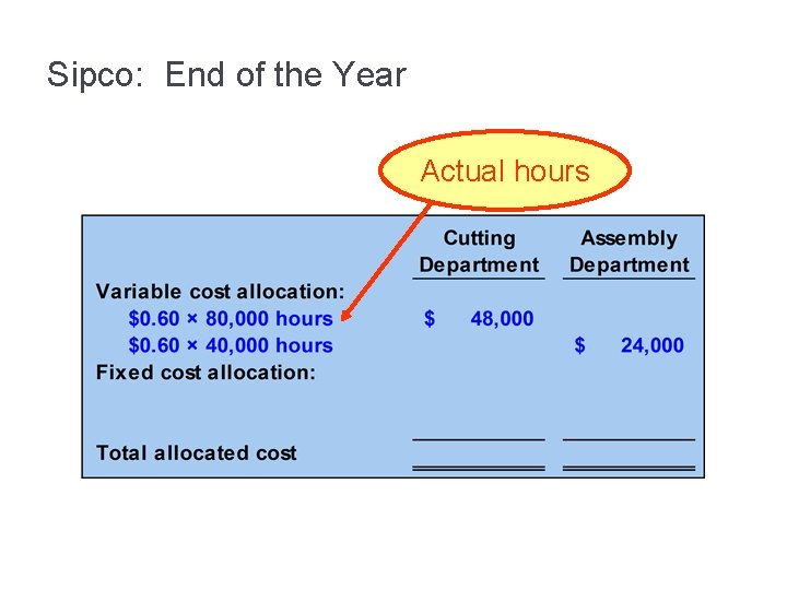 Sipco: End of the Year Actual hours 