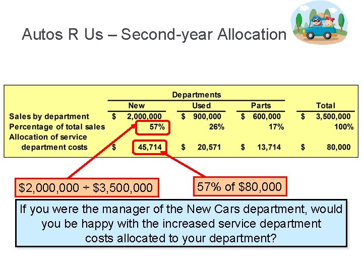 Autos R Us – Second-year Allocation $2, 000 ÷ $3, 500, 000 57% of