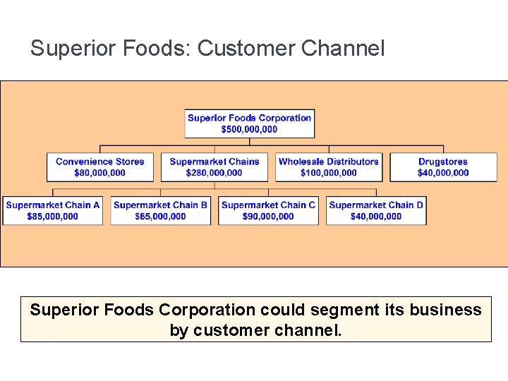 Superior Foods: Customer Channel Superior Foods Corporation could segment its business by customer channel.