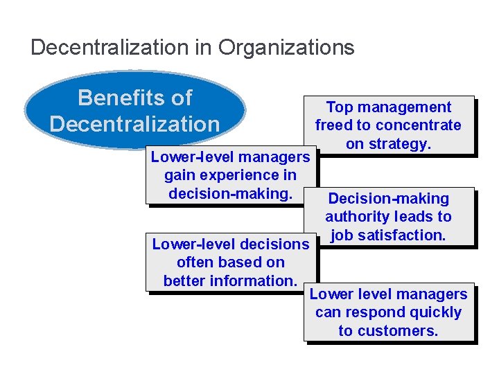 Decentralization in Organizations Benefits of Decentralization Lower-level managers gain experience in decision-making. Top management