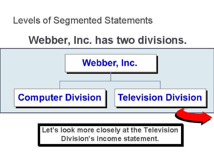 Levels of Segmented Statements Webber, Inc. has two divisions. Let’s look more closely at