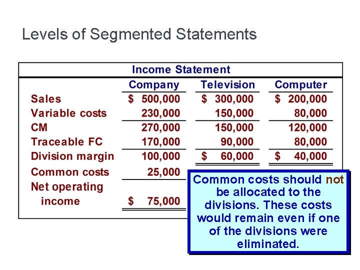 Levels of Segmented Statements Common costs should not be allocated to the divisions. These