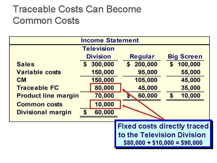 Traceable Costs Can Become Common Costs Fixed costs directly traced to the Television Division