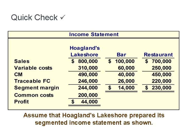 Quick Check Assume that Hoagland's Lakeshore prepared its segmented income statement as shown. 