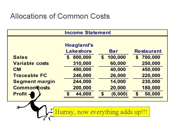 Allocations of Common Costs Hurray, now everything adds up!!! 