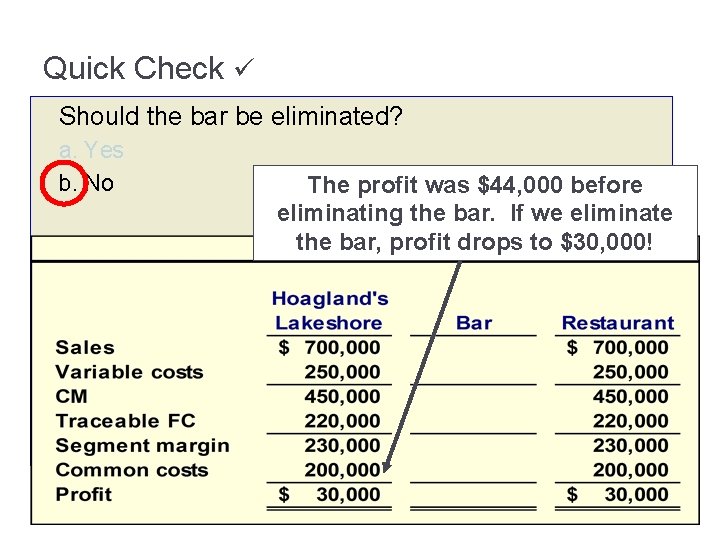 Quick Check Should the bar be eliminated? a. Yes b. No The profit was