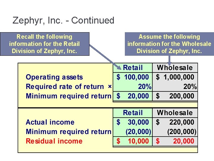 Zephyr, Inc. - Continued Recall the following information for the Retail Division of Zephyr,
