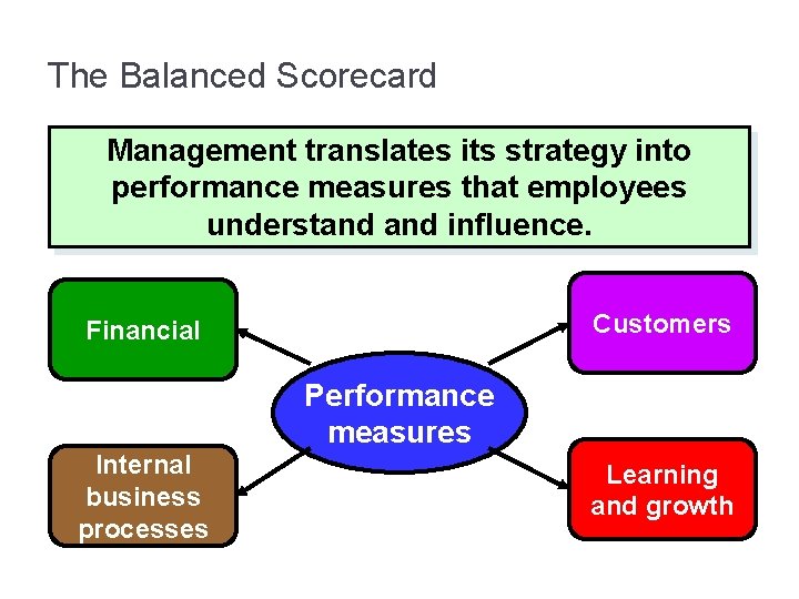 The Balanced Scorecard Management translates its strategy into performance measures that employees understand influence.