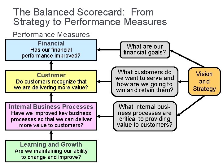 The Balanced Scorecard: From Strategy to Performance Measures Financial What are our financial goals?