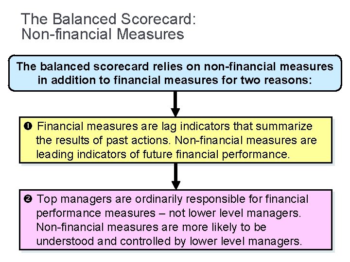 The Balanced Scorecard: Non-financial Measures The balanced scorecard relies on non-financial measures in addition