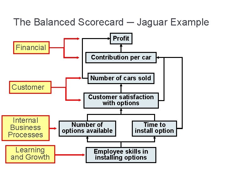 The Balanced Scorecard ─ Jaguar Example Profit Financial Contribution per car Number of cars