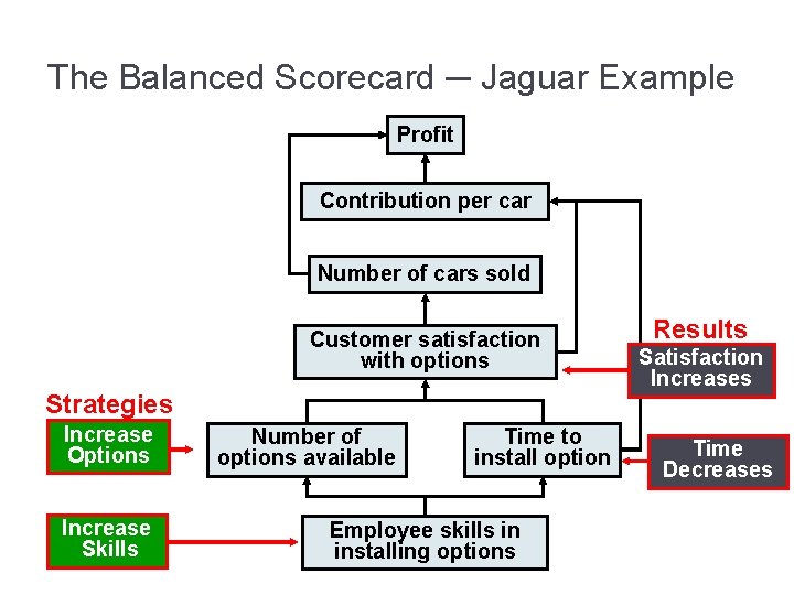The Balanced Scorecard ─ Jaguar Example Profit Contribution per car Number of cars sold