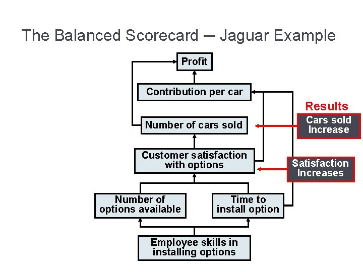 The Balanced Scorecard ─ Jaguar Example Profit Contribution per car Results Number of cars