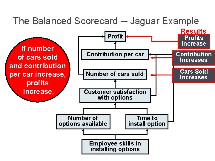 The Balanced Scorecard ─ Jaguar Example Results Profit If number of cars sold and