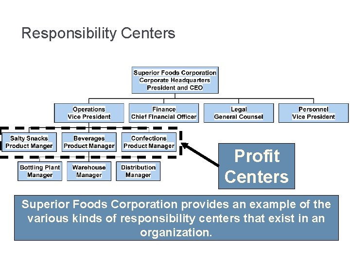 Responsibility Centers Profit Centers Superior Foods Corporation provides an example of the various kinds