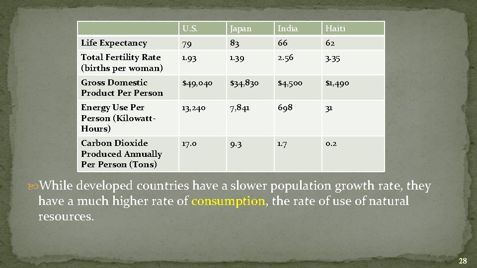 U. S. Japan India Haiti Life Expectancy 79 83 66 62 Total Fertility Rate