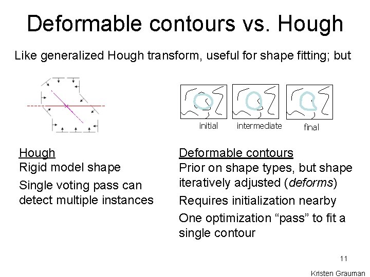 Deformable contours vs. Hough Like generalized Hough transform, useful for shape fitting; but initial