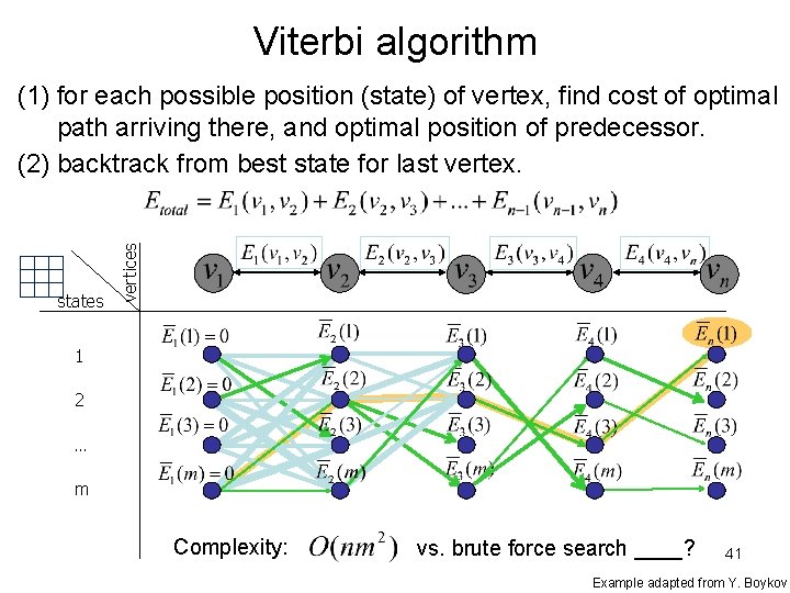 Viterbi algorithm states vertices (1) for each possible position (state) of vertex, find cost