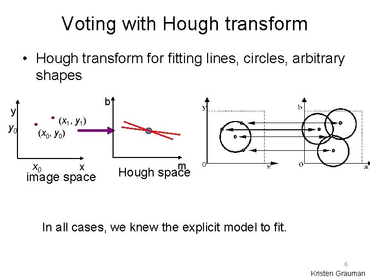 Voting with Hough transform • Hough transform for fitting lines, circles, arbitrary shapes y