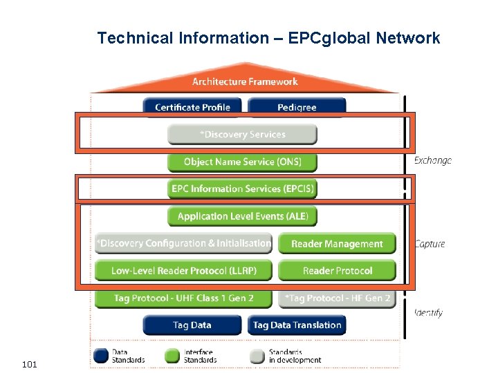 Technical Information – EPCglobal Network 101 Technical Information – EPCglobal Network 101